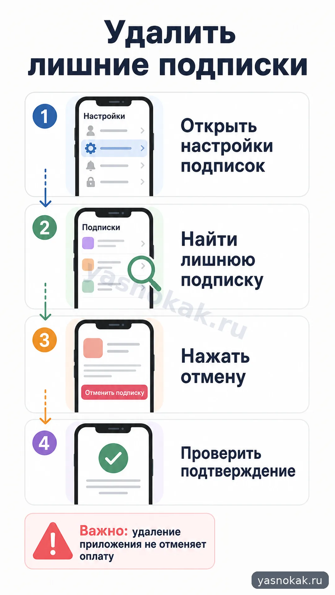 Схема: Как удалить лишние подписки на телефоне